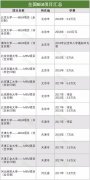 全國(guó)MEM項(xiàng)目學(xué)費(fèi)匯總