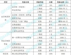 2021年廣東財經(jīng)大學(xué)MBA學(xué)費多少？