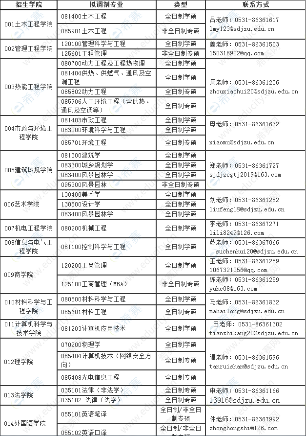 2022年山東建筑大學碩士研究生調(diào)劑公告