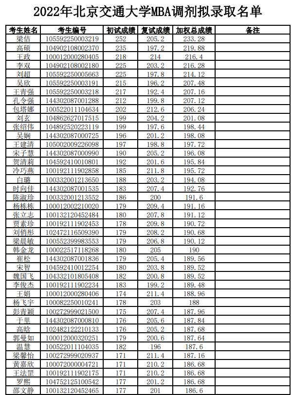 2022年北京交通大學MBA調劑擬錄取名單