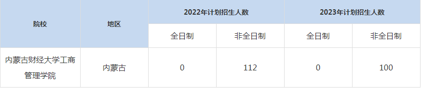 22-23年內(nèi)蒙古財經(jīng)大學(xué)工商管理學(xué)院MBA招生人數(shù)匯總一覽表