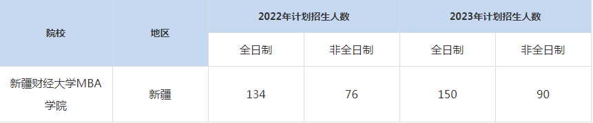 22-23年新疆財經(jīng)大學(xué)MBA招生人數(shù)匯總一覽表