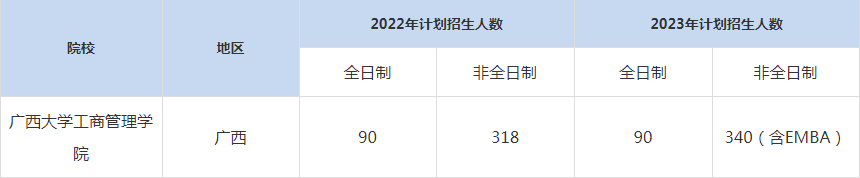 22-23年廣西大學工商管理學院MBA招生人數(shù)匯總一覽表