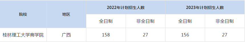 22-23年桂林理工大學商學院MBA招生人數(shù)匯總一覽表