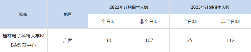 22-23年桂林電子科技大學MBA招生人數(shù)匯總一覽表