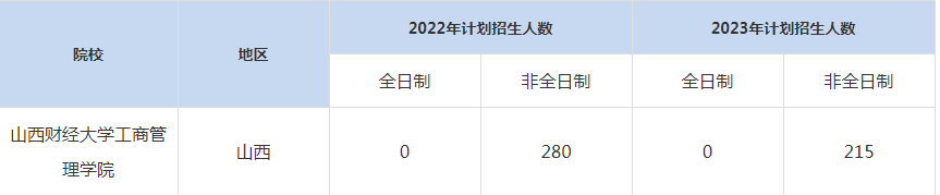 22-23年山西財(cái)經(jīng)大學(xué)MBA招生人數(shù)匯總一覽表