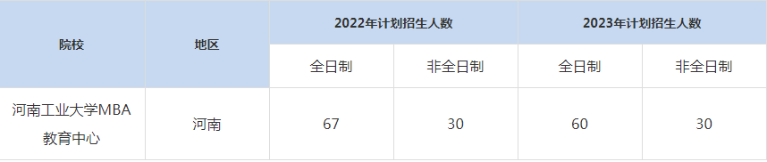 22-23年河南工業(yè)大學(xué)MBA招生人數(shù)匯總一覽表