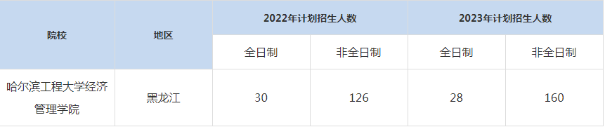 22-23年哈爾濱工程大學MBA招生人數(shù)匯總一覽表