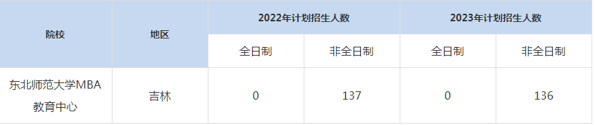 22-23年東北師范大學MBA招生人數(shù)匯總一覽表