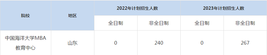 22-23年中國(guó)海洋大學(xué)MBA招生人數(shù)匯總一覽表