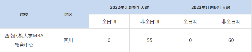22-23年西南民族大學MBA招生人數(shù)匯總一覽表