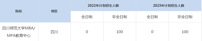 22-23年四川師范大學MBA/MPA教育中心招生人數(shù)匯總一覽表