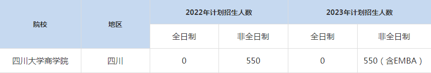 22-23年四川大學MBA招生人數(shù)匯總一覽表