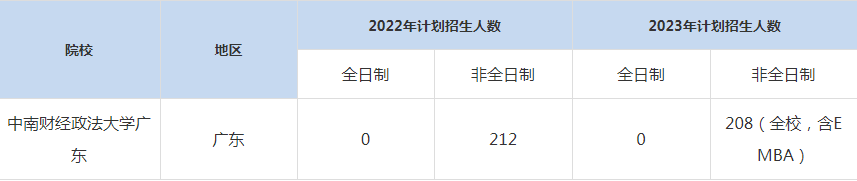 22-23年中南財(cái)經(jīng)政法大學(xué)廣東MBA招生人數(shù)匯總一覽表