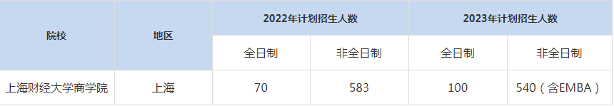 22-23年上海財(cái)經(jīng)大學(xué)MBA招生人數(shù)匯總一覽表