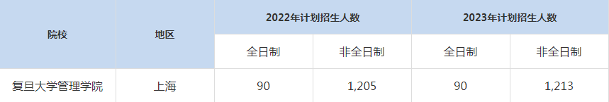22-23年復(fù)旦大學MBA招生人數(shù)匯總一覽表