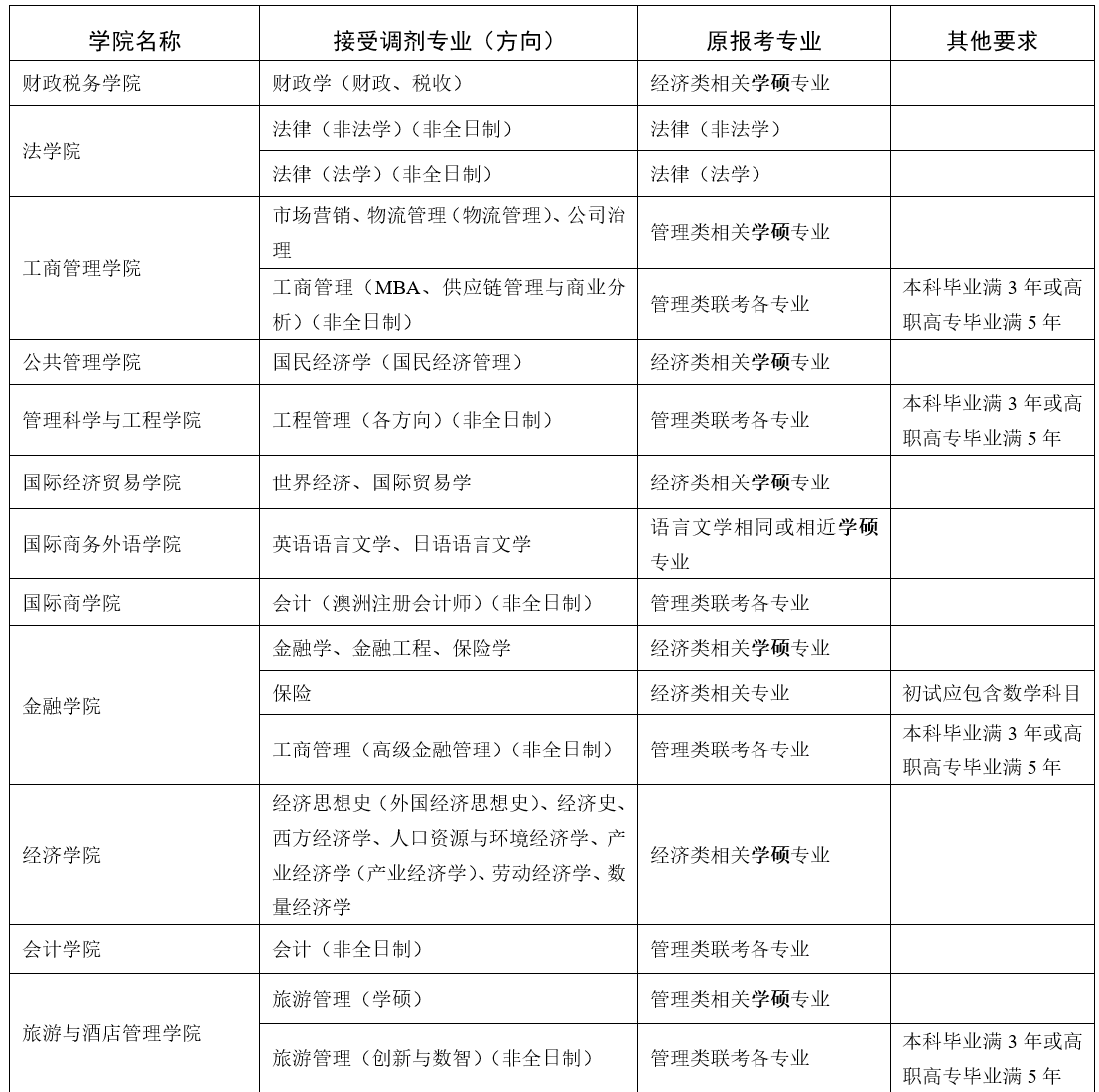 參考22年東北財經(jīng)大學(xué)碩士研究生調(diào)劑公告