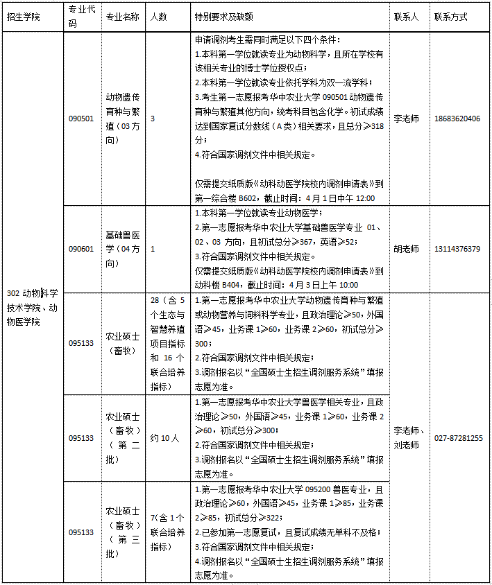 2021年華中農(nóng)業(yè)大學碩士研究生招生調(diào)劑信息