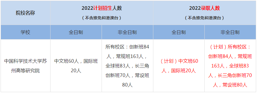 2022中國(guó)科學(xué)技術(shù)大學(xué)蘇州高等研究院MBA(工商管理碩士）錄取人數(shù)是多少