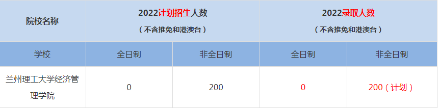 2022蘭州理工大學(xué)經(jīng)濟管理學(xué)院MBA(工商管理碩士）錄取人數(shù)是多少
