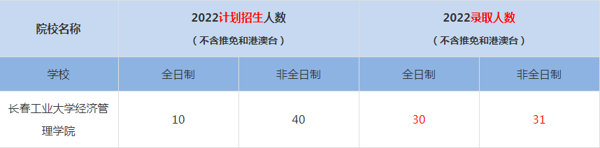 2022長春工業(yè)大學(xué)經(jīng)濟管理學(xué)院MBA(工商管理碩士）錄取人數(shù)是多少