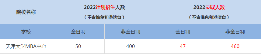 2022天津大學MBA中心MBA(工商管理碩士）錄取人數(shù)是多少