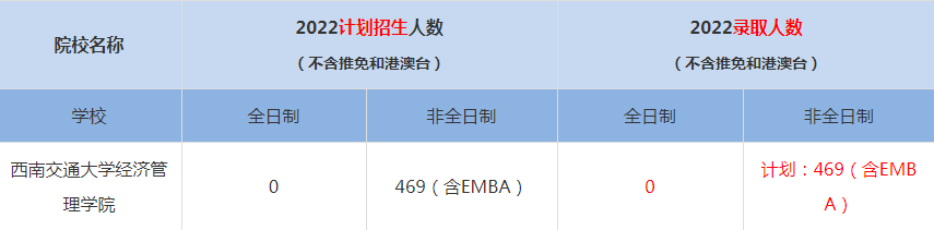 2022西南交通大學經(jīng)濟管理學院MBA(工商管理碩士）錄取人數(shù)是多少