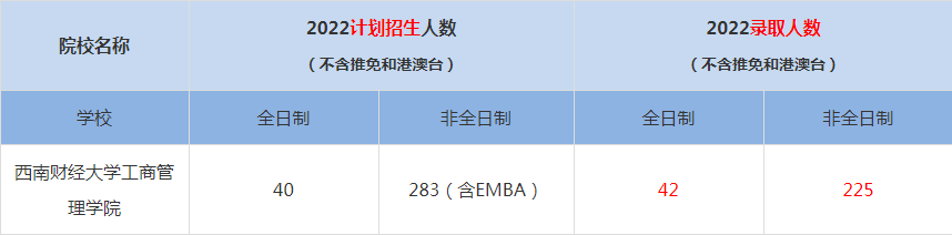 2022西南財經(jīng)大學工商管理學院MBA(工商管理碩士）錄取人數(shù)是多少