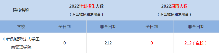 2022中南財經(jīng)政法大學(xué)MBA(工商管理碩士）錄取人數(shù)是多少