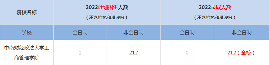 2022長江大學(xué)MBA(工商管理碩士）錄取人數(shù)是多少