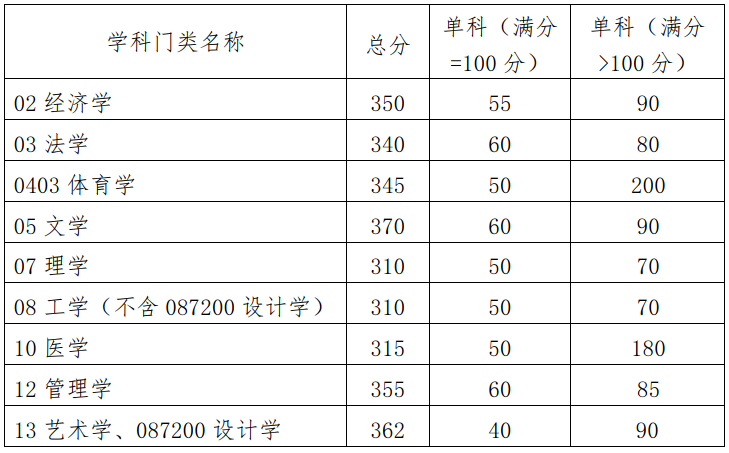 2023年華南理工大學碩士研究生招生復試基本分數(shù)線
