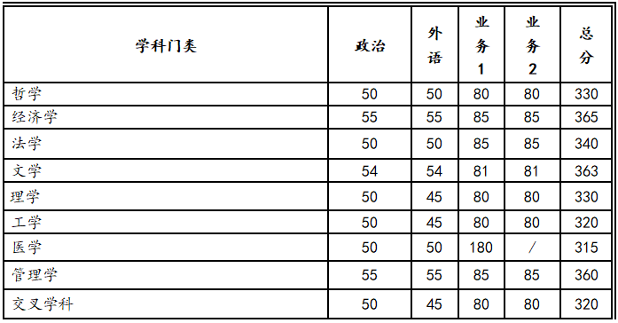 2023年西安交通大學碩士研究生招生復試基本分數(shù)線