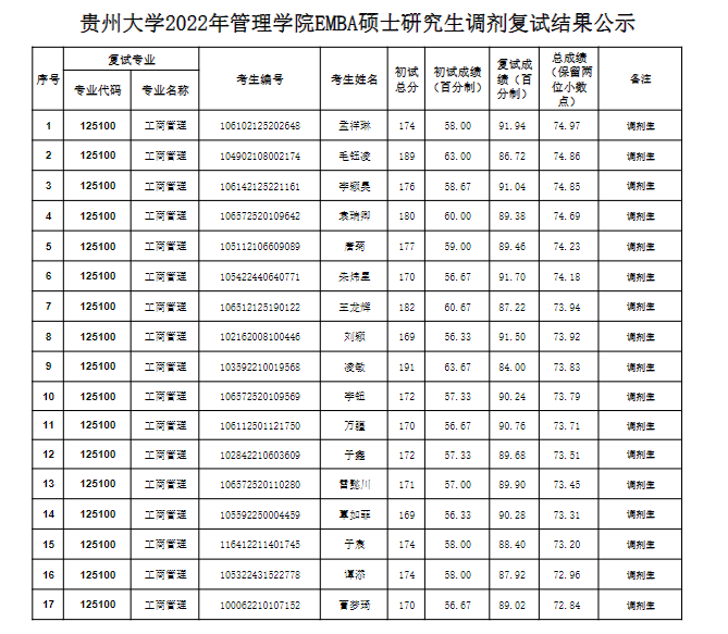 2022年貴州大學管理學院EMBA碩士研究生調劑復試結果公示