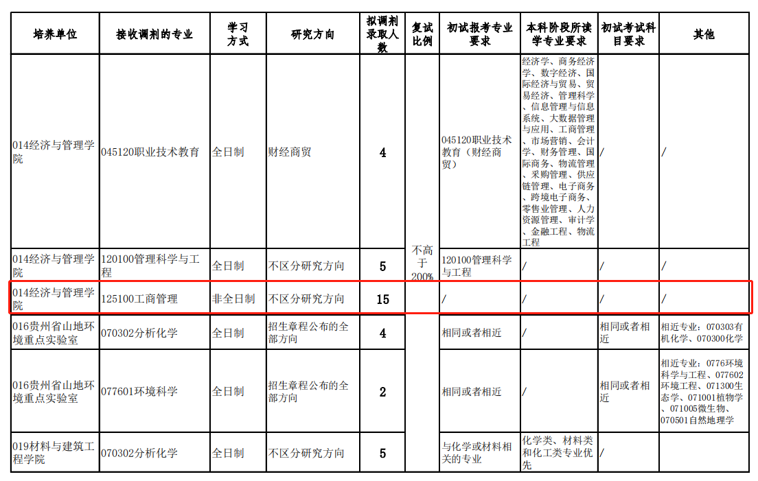 2023年貴州師范大學(xué)MBA接受調(diào)劑！