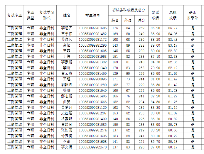 2023 年南開大學商學院 MBA復試及擬錄取結果公示