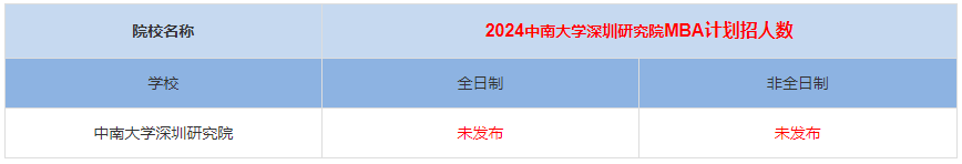 2024年中南大學深圳研究院MBA計劃招生人數(shù)多少