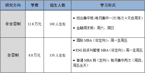 首都經(jīng)濟貿(mào)易大學(xué)2024年MBA/FMBA招生簡章