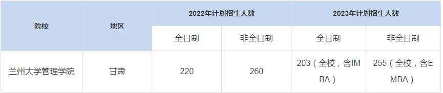 歷年蘭州大學管理學院MBA招生人數(shù)匯總