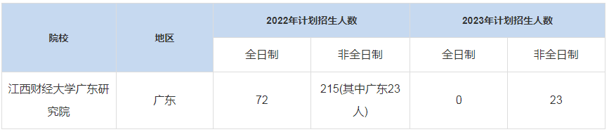 歷年江西財經大學廣東研究院MBA招生人數(shù)匯總