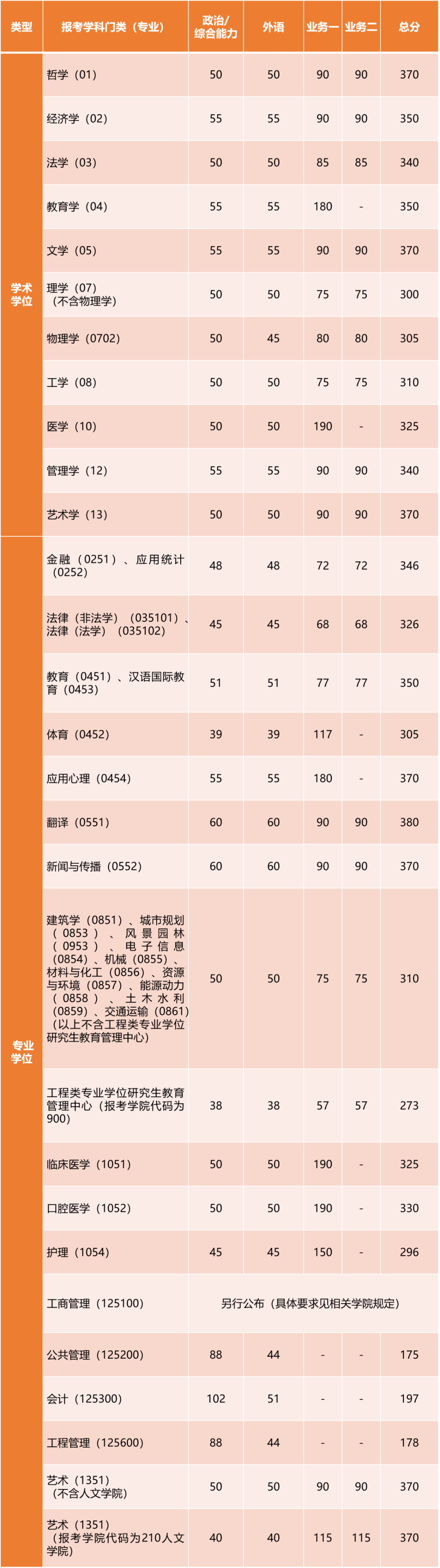 2024年調(diào)劑：同濟(jì)大學(xué)碩士研究生復(fù)試分?jǐn)?shù)線（參考2023級）