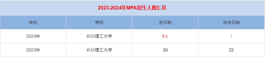 2024年長沙理工大學(xué)MPA公共管理招生人數(shù)匯總