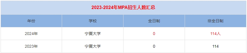 2024年寧夏大學MPA公共管理招生人數匯總