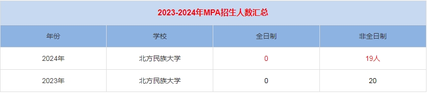 2024年北方民族大學MPA公共管理招生人數匯總