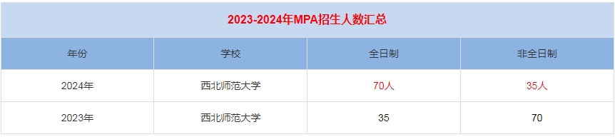 2024年西北師范大學MPA公共管理招生人數匯總