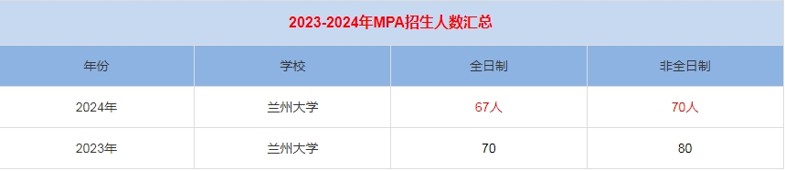 2024年蘭州大學MPA公共管理招生人數匯總