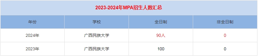 2024年廣西民族大學MPA公共管理招生人數匯總