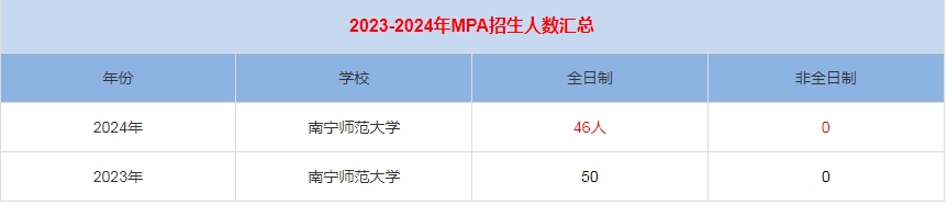 2024年南寧師范大學MPA公共管理招生人數匯總