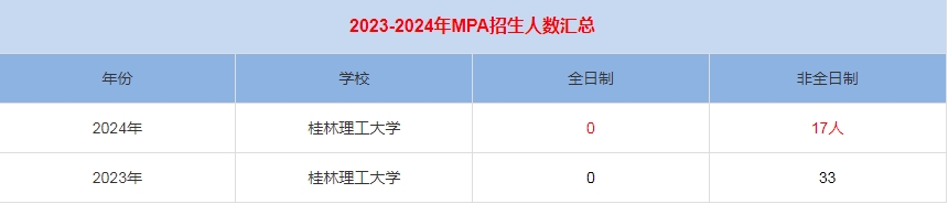 2024年桂林理工大學MPA公共管理招生人數匯總