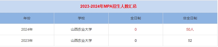 2024年山西財經(jīng)大學MPA公共管理招生人數(shù)匯總