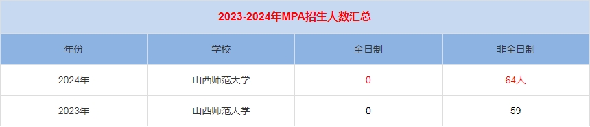 2024年山西師范大學MPA公共管理招生人數(shù)匯總